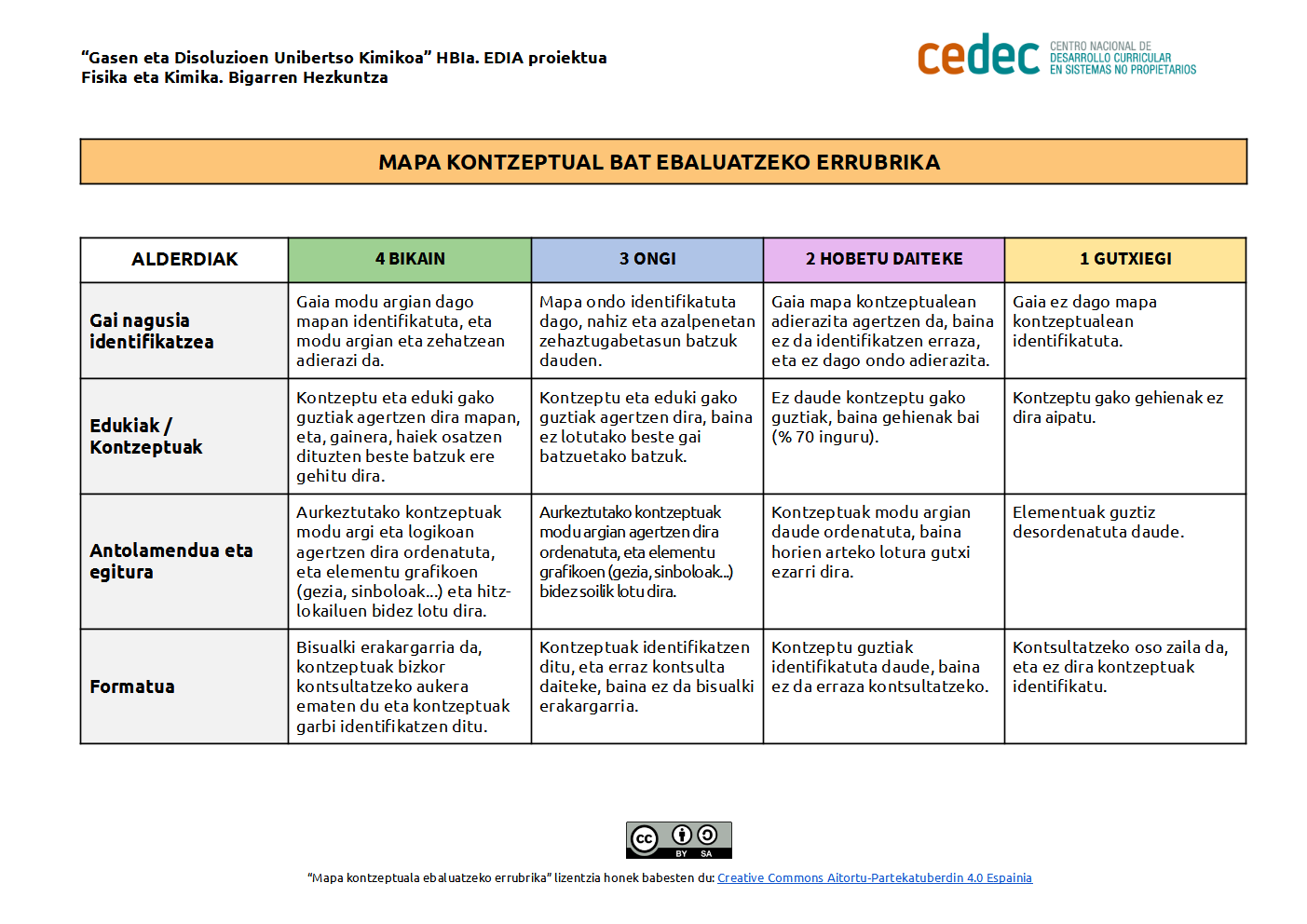 Imagen de Mapa kontzeptual bat ebaluatzeko kontzeptua