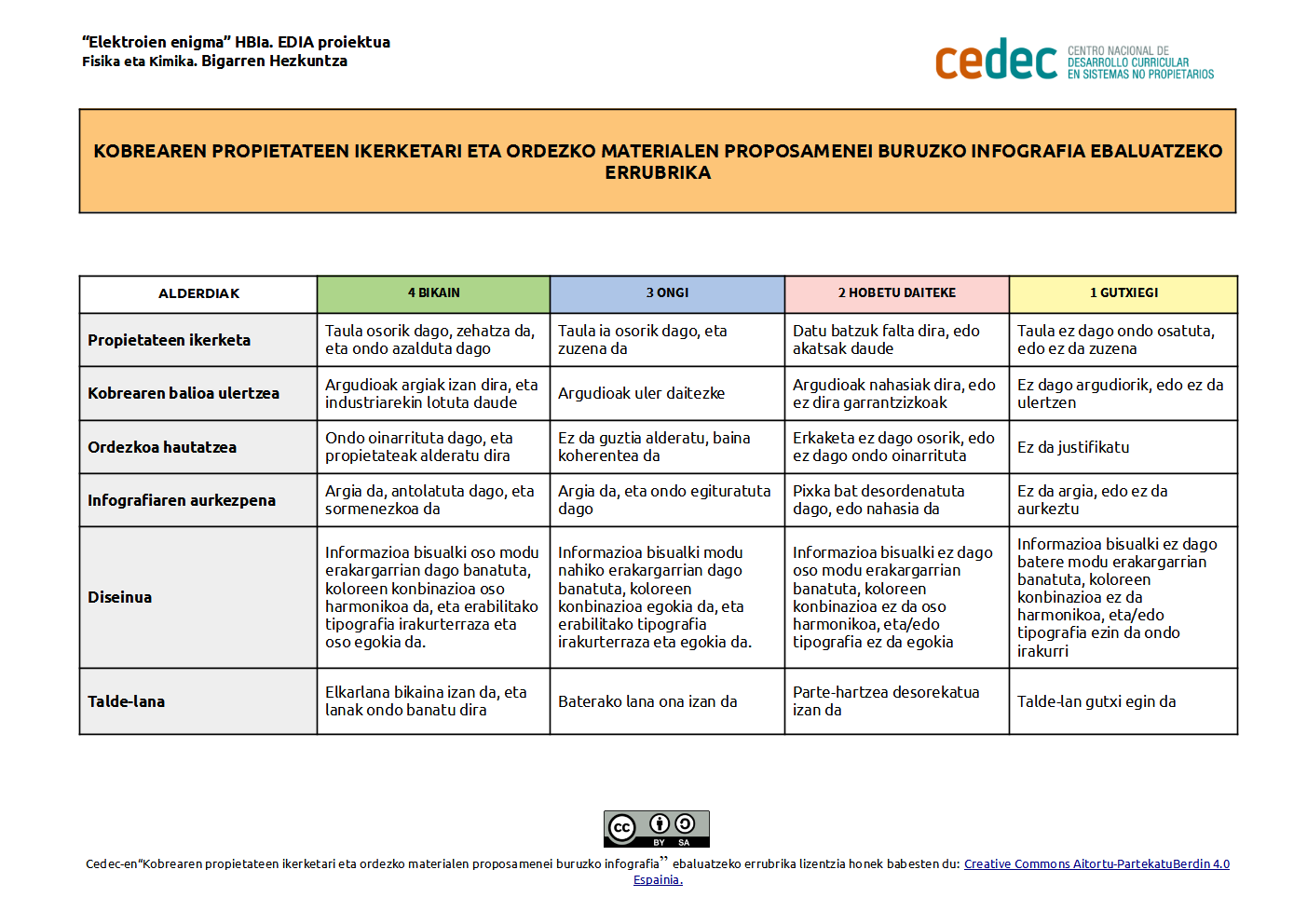 Imagen de Kobrearen propietateak eta ordezkoa bilatzeko ikerketaren infografia