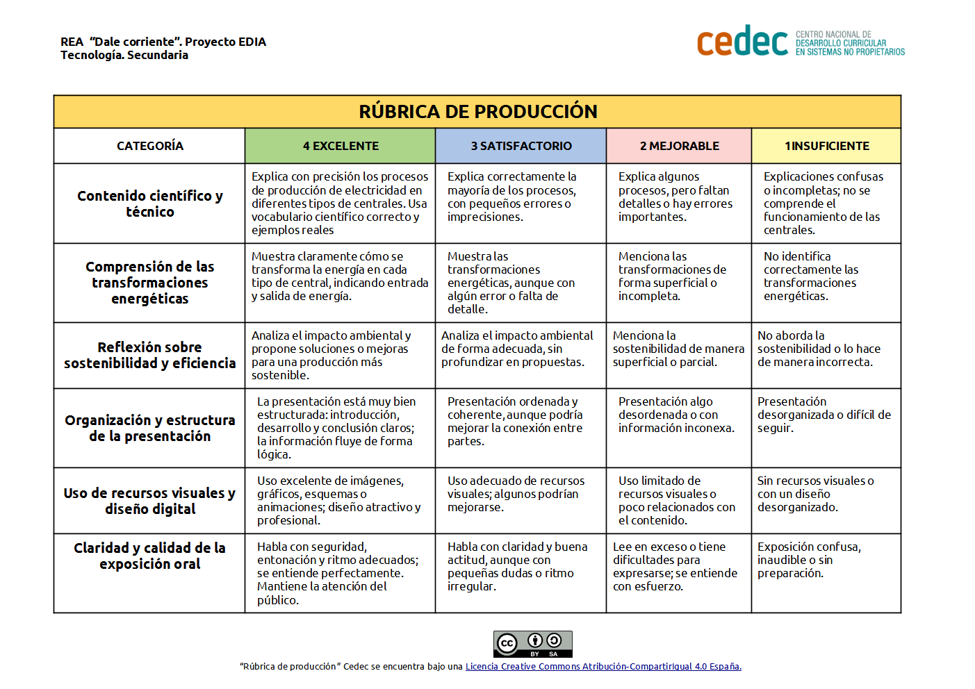 Imagen de Rúbrica para la fase de «Producción»