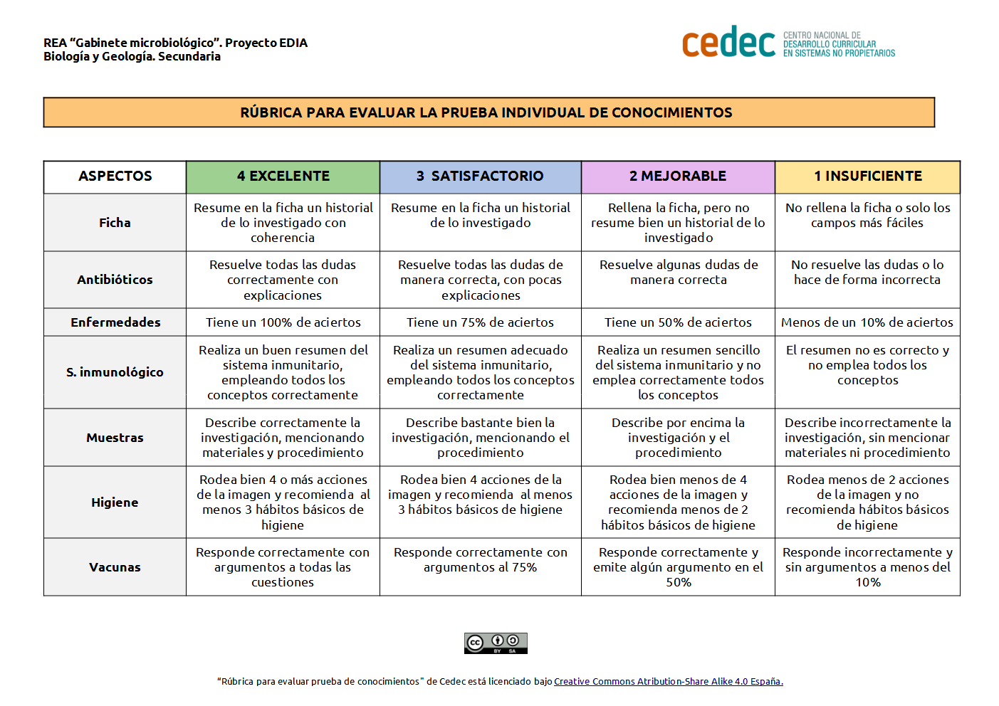 Imagen de Rúbrica de evaluación de la prueba individual
