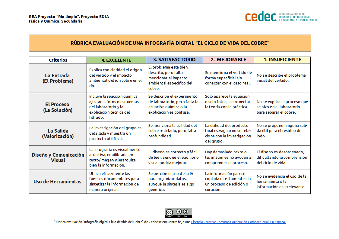 Imagen de Rúbrica de evaluación de una Infografía Digital «Ciclo de vida del Cobre» 