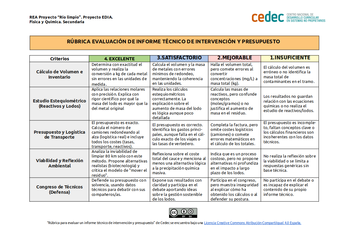 Imagen de Rúbrica de evaluación de «Informe técnico de Intervención y presupuesto»