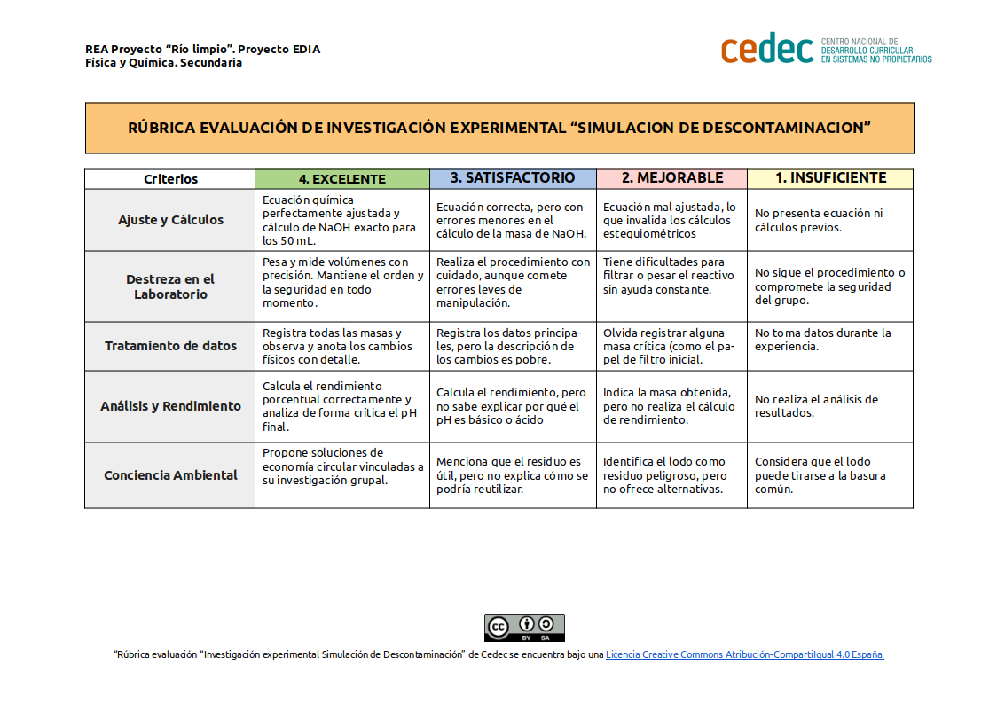 Imagen de Rúbrica de evaluación de Investigación experimental «Simulación de descontaminación»